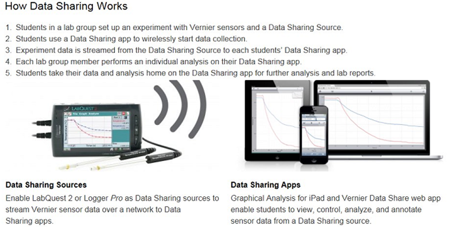 Data-Sharing-Applications